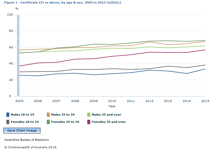 Graph Image for Figure 1 - Certificate III or above, by age and sex, 2005 to 2015 (a)(b)(c)